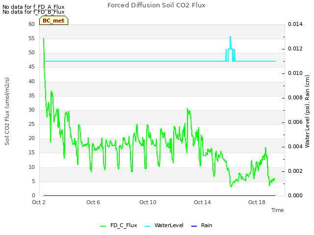 Explore the graph:Forced Diffusion Soil CO2 Flux in a new window