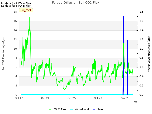 Explore the graph:Forced Diffusion Soil CO2 Flux in a new window