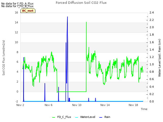 Explore the graph:Forced Diffusion Soil CO2 Flux in a new window