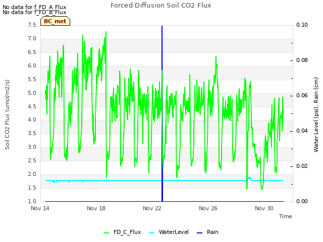 Explore the graph:Forced Diffusion Soil CO2 Flux in a new window