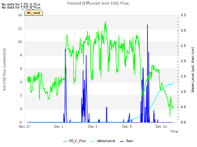 Explore the graph:Forced Diffusion Soil CO2 Flux in a new window