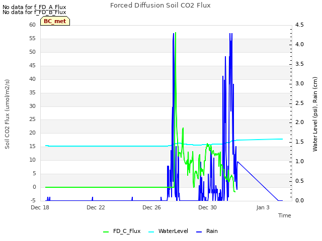 Explore the graph:Forced Diffusion Soil CO2 Flux in a new window