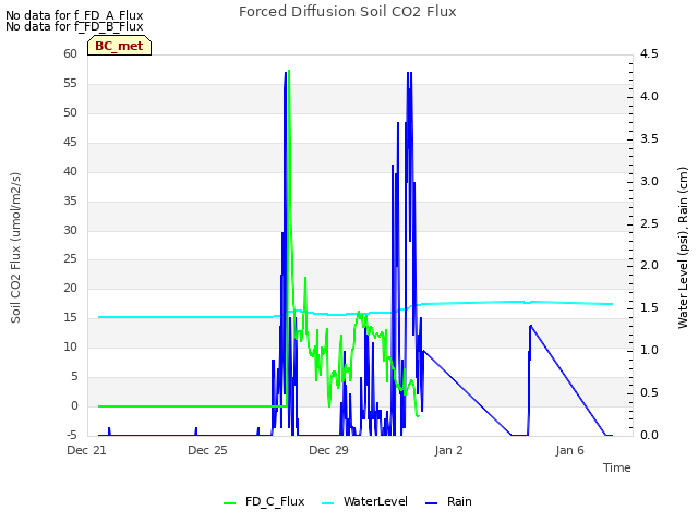 Explore the graph:Forced Diffusion Soil CO2 Flux in a new window
