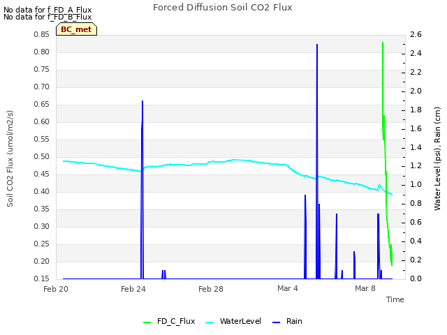 Explore the graph:Forced Diffusion Soil CO2 Flux in a new window