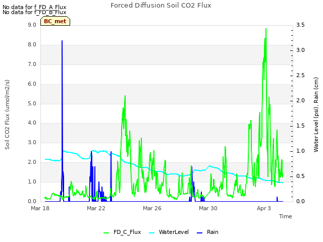 Explore the graph:Forced Diffusion Soil CO2 Flux in a new window