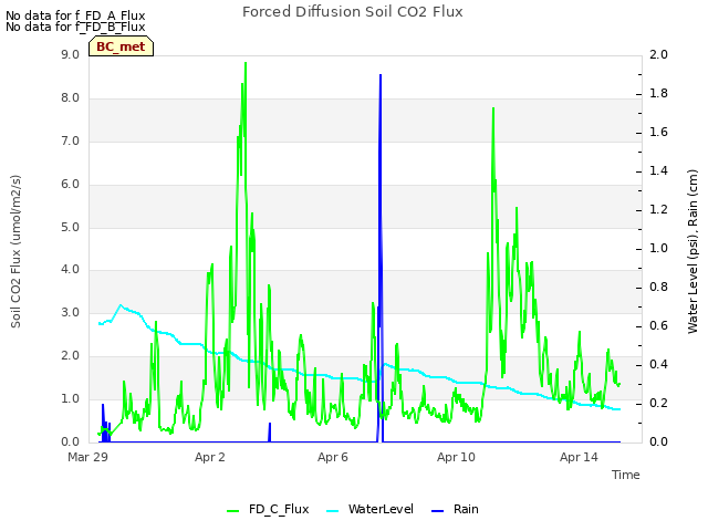 Explore the graph:Forced Diffusion Soil CO2 Flux in a new window