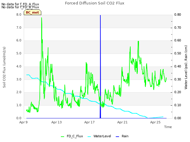 Explore the graph:Forced Diffusion Soil CO2 Flux in a new window