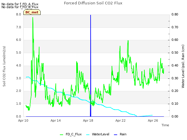 Explore the graph:Forced Diffusion Soil CO2 Flux in a new window