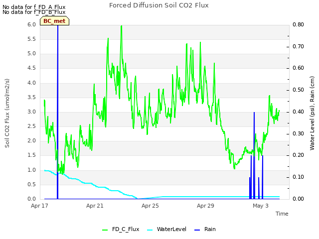 Explore the graph:Forced Diffusion Soil CO2 Flux in a new window