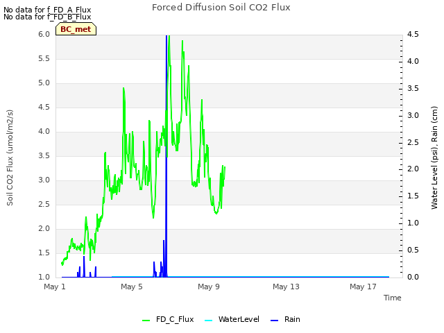 Explore the graph:Forced Diffusion Soil CO2 Flux in a new window