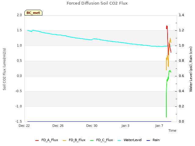 Explore the graph:Forced Diffusion Soil CO2 Flux in a new window