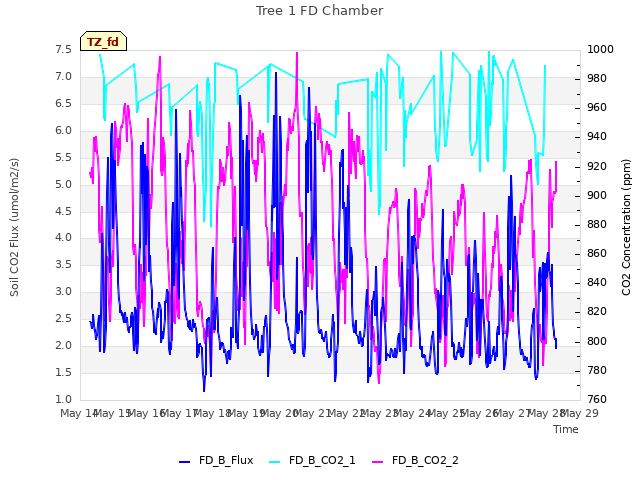 Graph showing Tree 1 FD Chamber