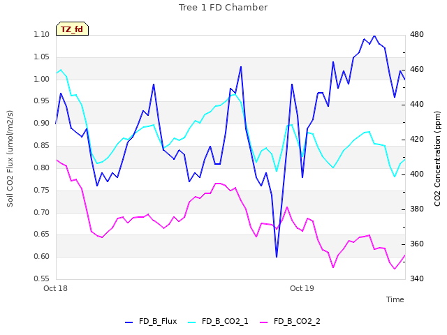 plot of Tree 1 FD Chamber