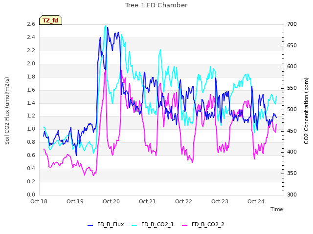 plot of Tree 1 FD Chamber