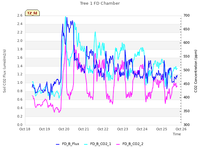 plot of Tree 1 FD Chamber