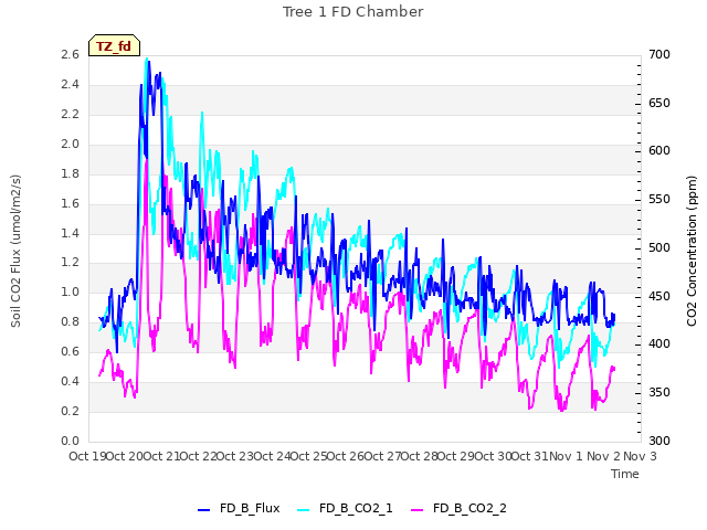 plot of Tree 1 FD Chamber
