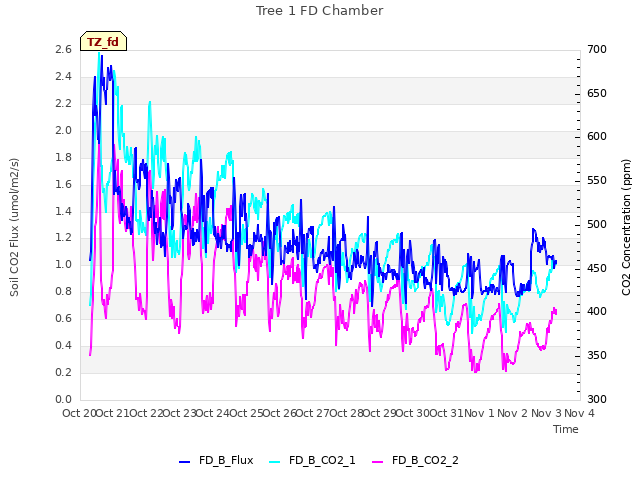 plot of Tree 1 FD Chamber