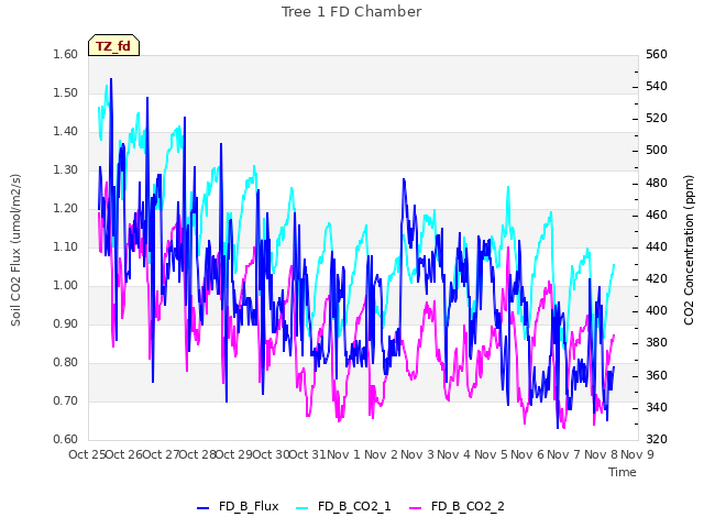 plot of Tree 1 FD Chamber