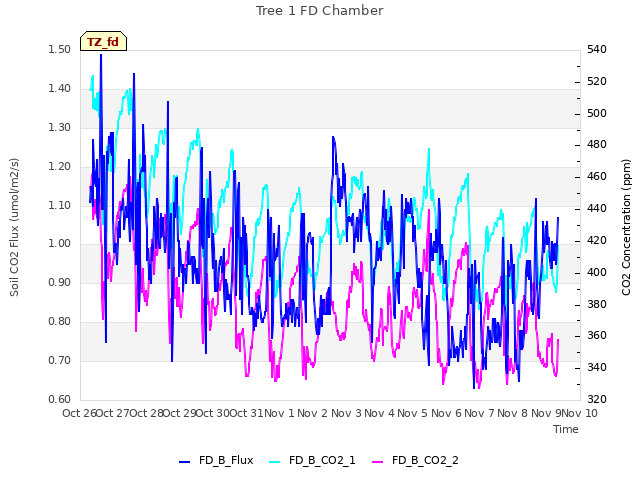 plot of Tree 1 FD Chamber