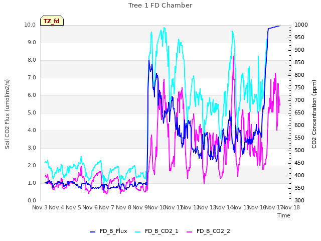 plot of Tree 1 FD Chamber