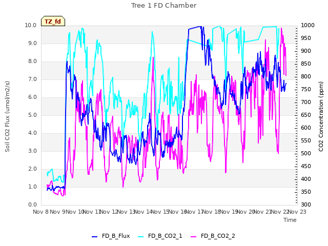 plot of Tree 1 FD Chamber