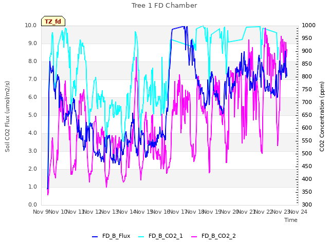 plot of Tree 1 FD Chamber