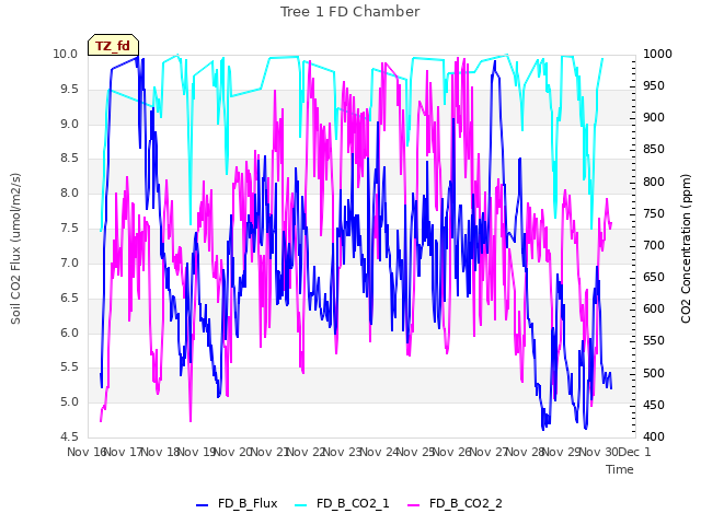 plot of Tree 1 FD Chamber