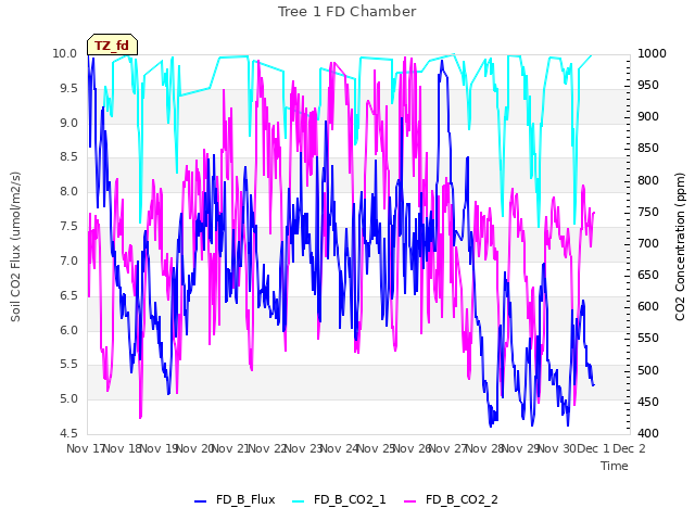 plot of Tree 1 FD Chamber