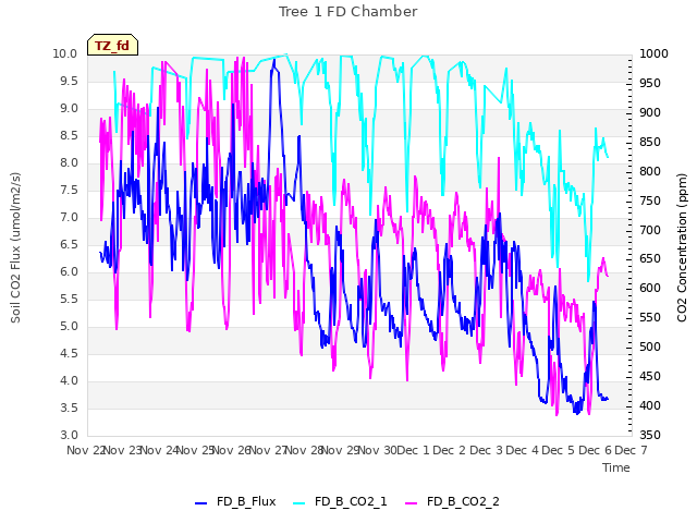 plot of Tree 1 FD Chamber