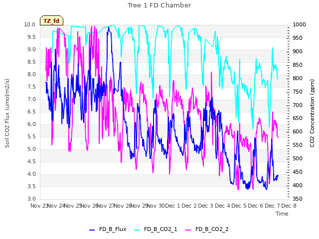 plot of Tree 1 FD Chamber