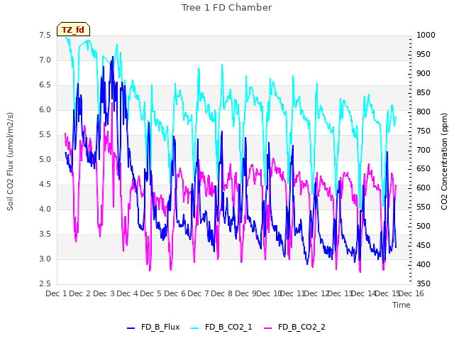 plot of Tree 1 FD Chamber