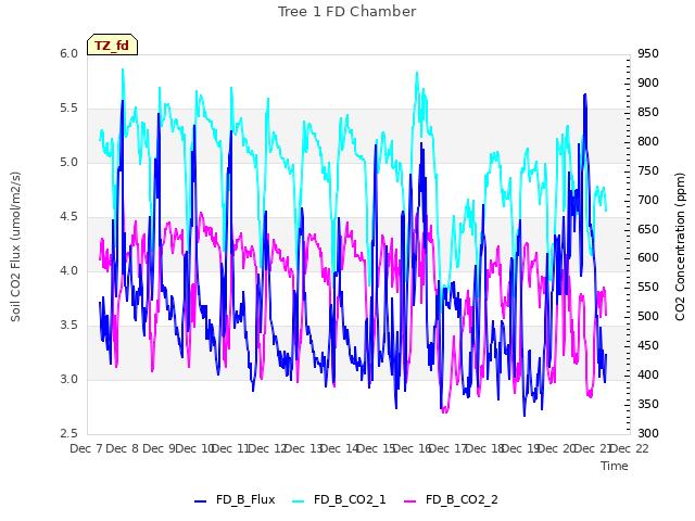 plot of Tree 1 FD Chamber