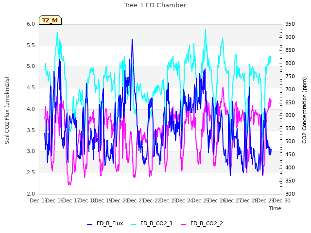 plot of Tree 1 FD Chamber