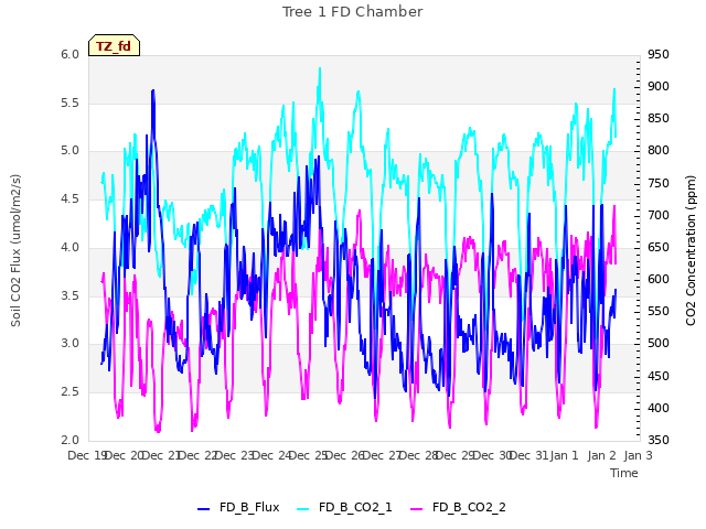 plot of Tree 1 FD Chamber