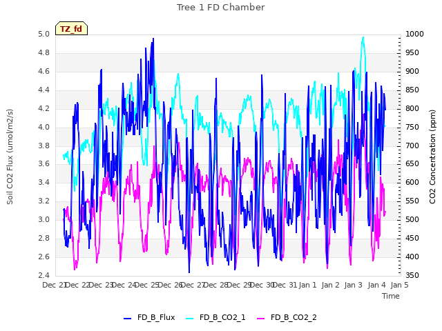 plot of Tree 1 FD Chamber