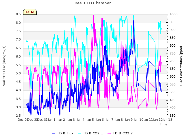 plot of Tree 1 FD Chamber