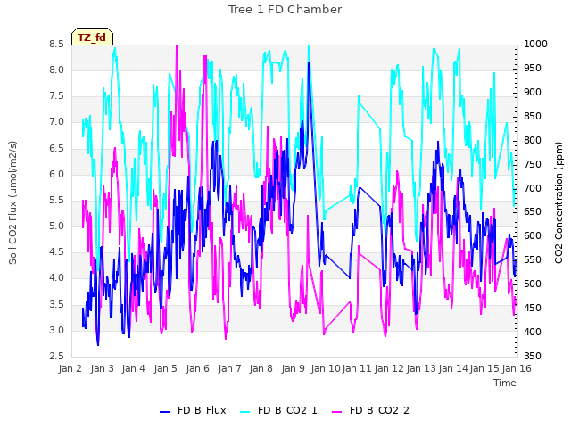 plot of Tree 1 FD Chamber