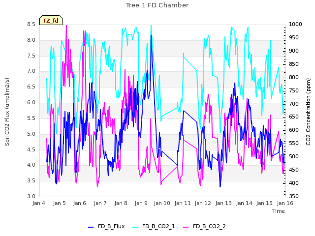 plot of Tree 1 FD Chamber