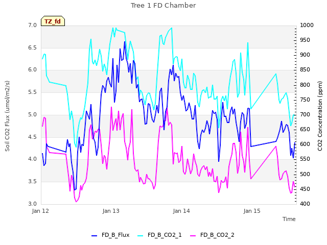 plot of Tree 1 FD Chamber