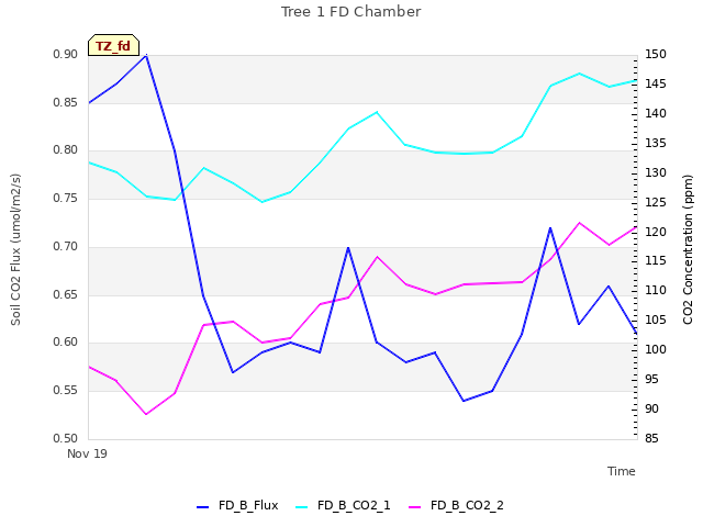 plot of Tree 1 FD Chamber