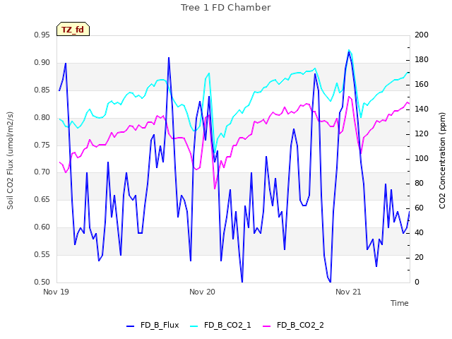 plot of Tree 1 FD Chamber