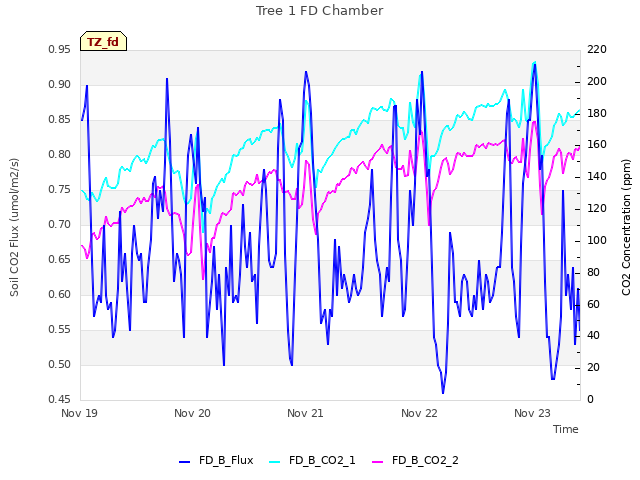 plot of Tree 1 FD Chamber