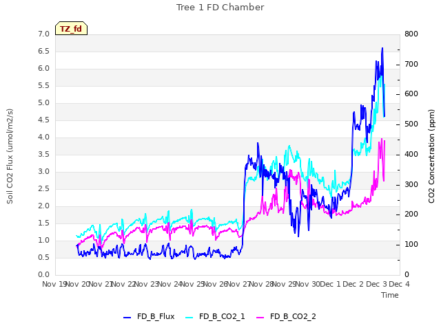 plot of Tree 1 FD Chamber