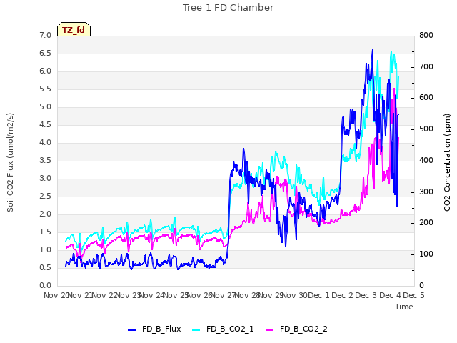 plot of Tree 1 FD Chamber