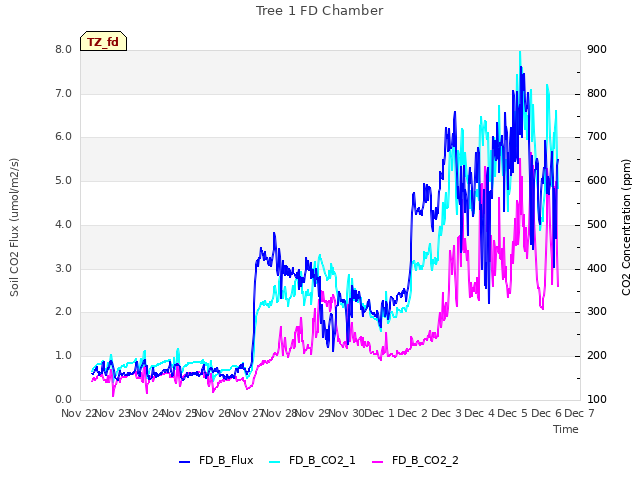 plot of Tree 1 FD Chamber