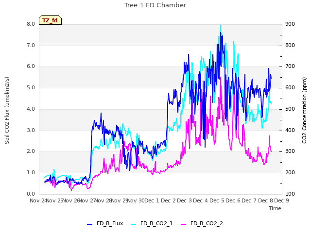 plot of Tree 1 FD Chamber