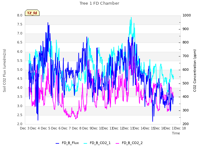 plot of Tree 1 FD Chamber