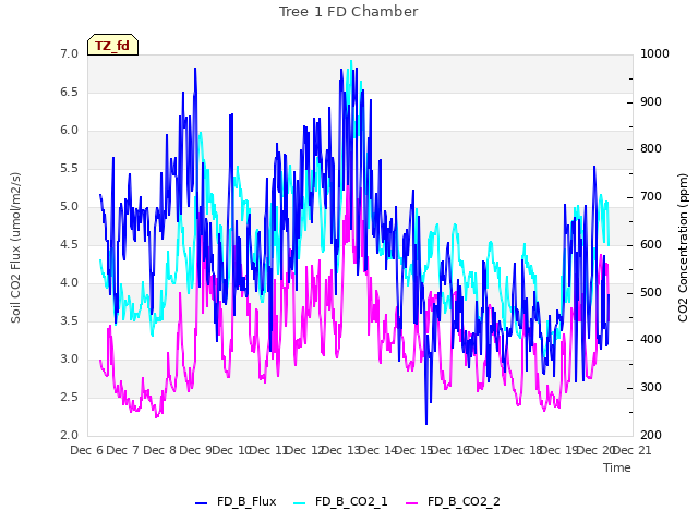 plot of Tree 1 FD Chamber