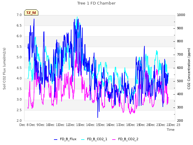 plot of Tree 1 FD Chamber