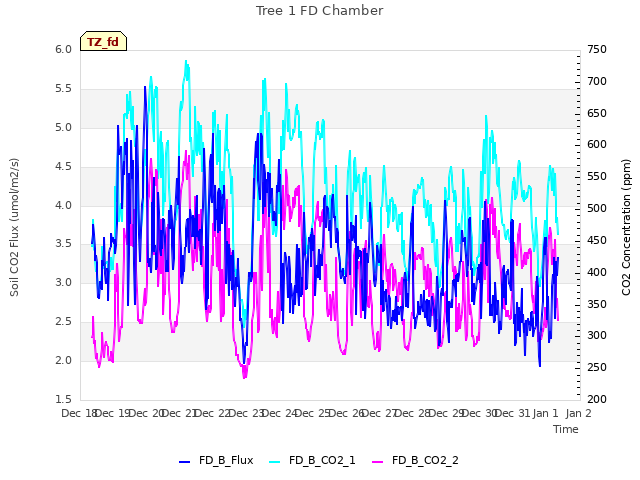 plot of Tree 1 FD Chamber